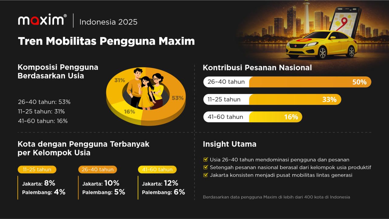 Analisis Maxim: Transportasi Online Banyak Digunakan Kelompok Usia Produktif